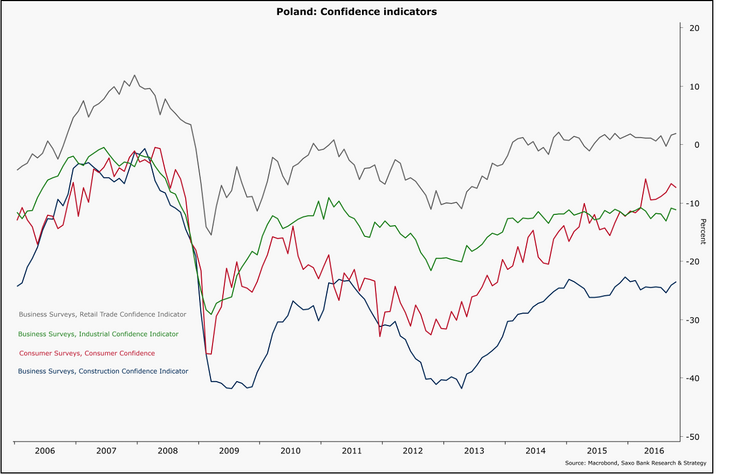 Poland: Confidence indicators