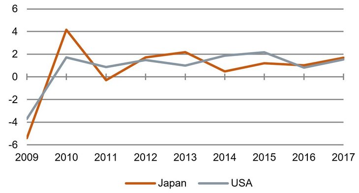 Japan so stark wie die USA [Wachstum des realen BIPs pro Kopf in % yoy; Quelle: IWF, eig. Berechnung]