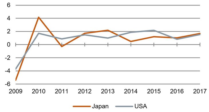 Japan so stark wie die USA [Wachstum des realen BIPs pro Kopf in % yoy; Quelle: IWF, eig. Berechnung]