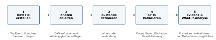 Abb. 04: Praktische Verknüpfung in fünf Schritten [Quelle: eigene Darstellung]