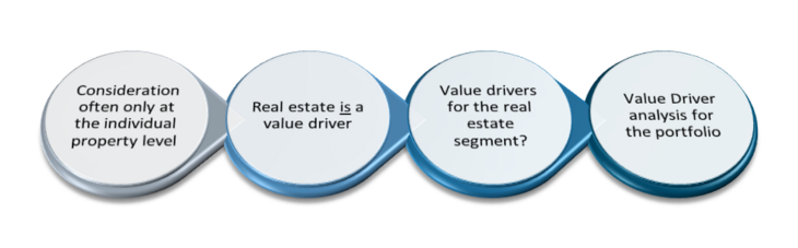 Figure 04: Evolving thought process, from know-your-property to portfolio-wide value driver analysis