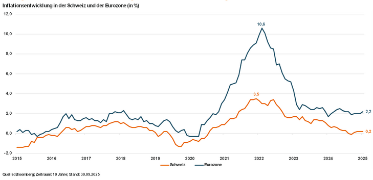 Abb. 03: Schweiz nicht von der Hochinflationsphase der Jahre 2021-2023 getroffen; lediglich moderate Ausschläge nach oben, die längst überwunden sind