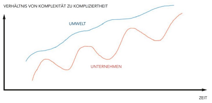 Abbildung 03: Verhältnis von Komplexität zu Kompliziertheit Abbildung 03: Verhältnis von Komplexität zu Kompliziertheit