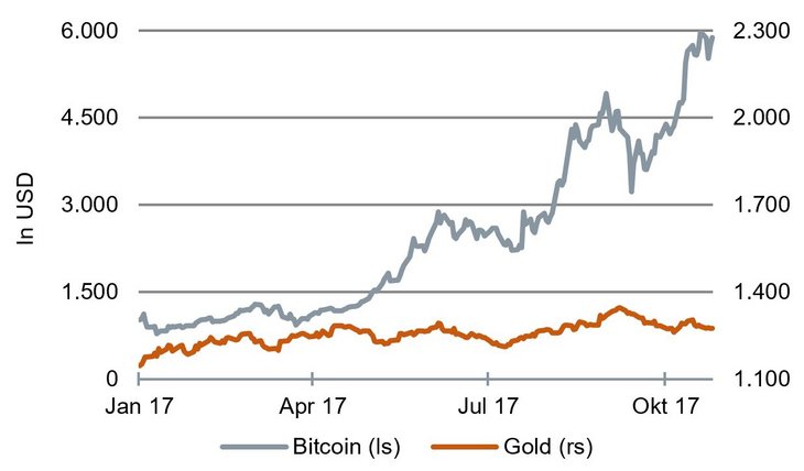 Bitcoin- und Goldpreis [Quelle: Fred, Bloomberg]