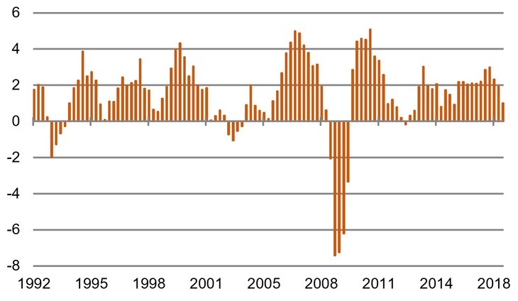 Endes des Zykluses: Reales BIP in % yoy, Deutschland [Quelle: Bundesbank]