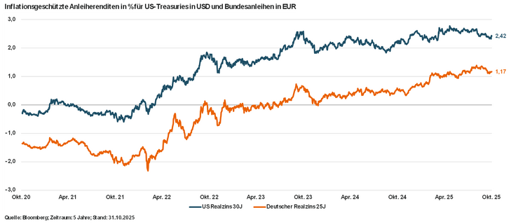 Abb. 04: Starker Anstieg längerfristiger Realrenditen war für die Märkte schmerzhaft, bietet aber nach vorne attraktive Kaufgelegenheiten Abb. 04: Starker Anstieg längerfristiger Realrenditen war für die Märkte schmerzhaft, bietet aber nach vorne attraktive Kaufgelegenheiten