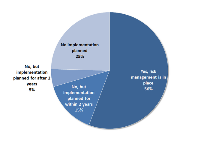 Figure 2: Application of risk management in the logistics industry