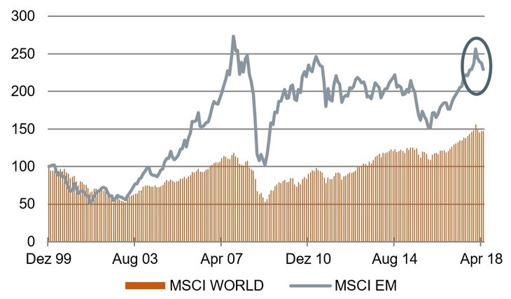 Der Lack ist ab [MSCI WORLD und EM, Dez 1999 = 100 / Quelle: MSCI]