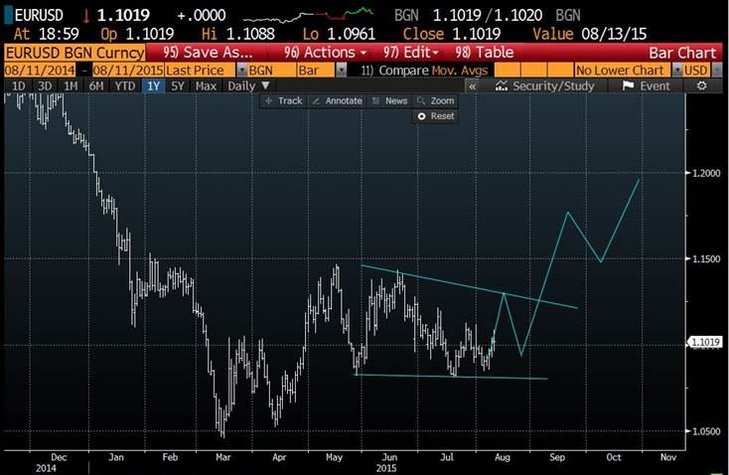 The USD will likely weaken against the euro as described