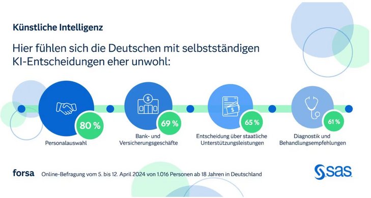 Misstrauen bei AI-unterstützten Entscheidungen [Quelle: SAS]