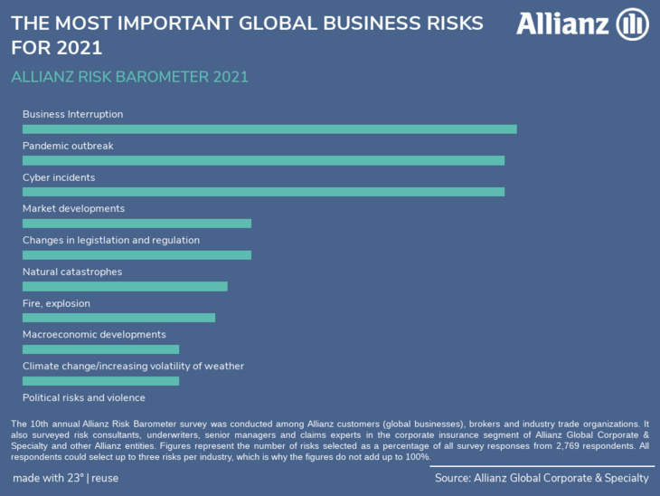Most important Global Business Risks for 2021