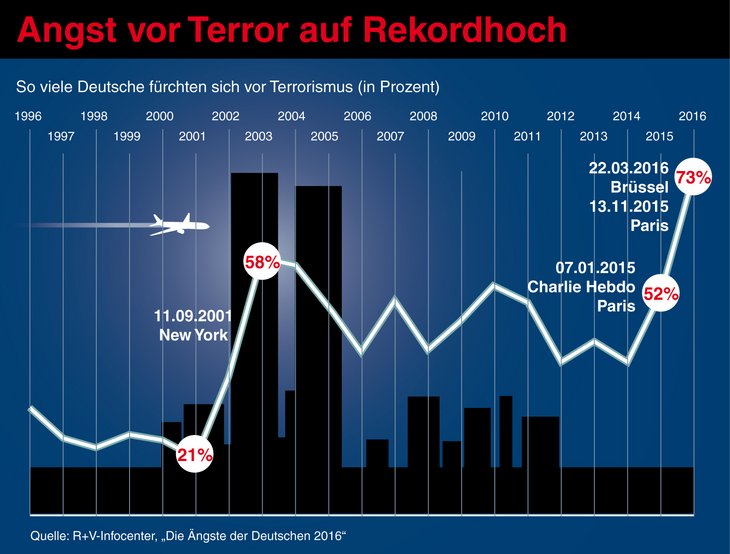 Abbildung 01: Nach den Anschlägen auf das World Trade Center in New York 2001 hat sich die Furcht vor terroristischen Attentaten im Durchschnitt nahezu verdoppelt. 2016 ist sie mit 73 Prozent so hoch wie nie zuvor und erstmals auf Platz 1.