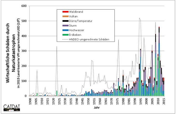 Wirtschaftliche Bilanz 1900-2015: Flutkatastrophen, Stürme und Erdbeben verursachen die größten Schäden. (Abb.: James Daniell, KIT)