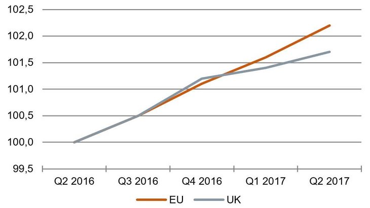 Euroraum überholt UK [Wachstum des realen BIP, UK und Euroraum, Q2 2016 = 100, Quelle: Eurostat]