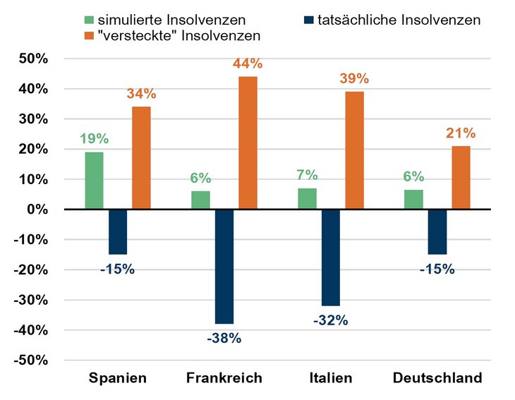Ergebnisse zu Unternehmensinsolvenzen in Deutschland 2020 (Veränderung zum Jahr 2019 in Prozent) [Quelle: Destatis, Coface]