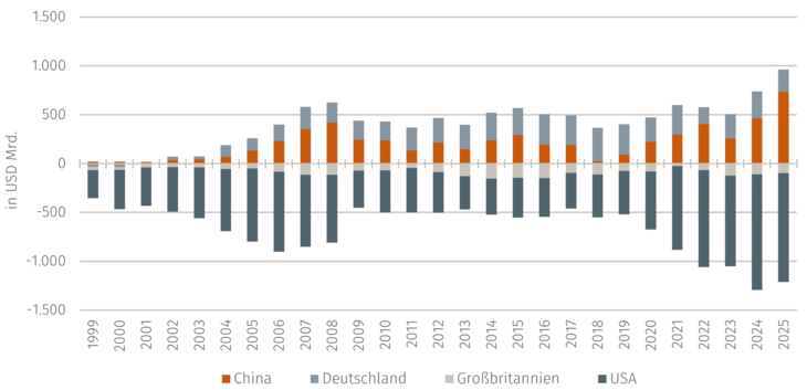 Abb. 01: Leistungsbilanzsalden ausgewählter Länder [Quelle: Assenagon Asset Management S.A. (2026): Globale Ungleichgewichte als Machtfaktor, Perspectives Nr. 40, basierend auf Zahlen der Weltbank, Stand: 14.07.2026]