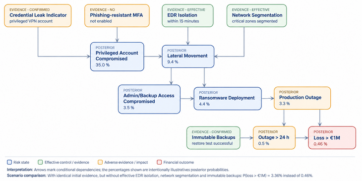 Figure: Illustrative Bayesian network for a real-world ransomware scenario. The percentages are model parameters for illustrative purposes and are not empirical cyber risk benchmarks.