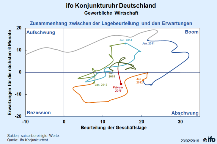 ifo Konjunkturuhr Deutschland, Februar 2016
