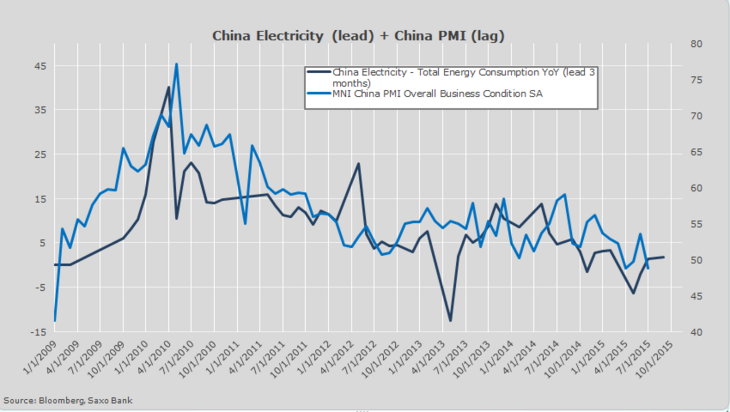 China electricity consumption (year-over-year) leading by three-month versus MNI China PMI (lagging)
