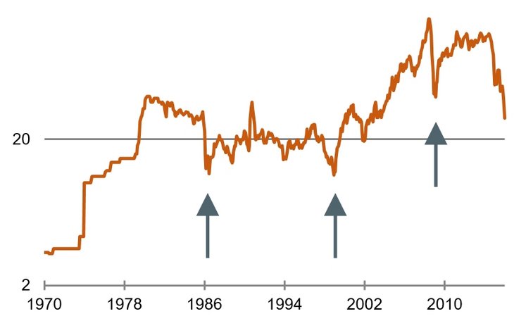 Die Schwankungen des Ölpreises [WTI, US-Dollar je Barrel, logarithmischer Maßstab, Quelle: Fred]
