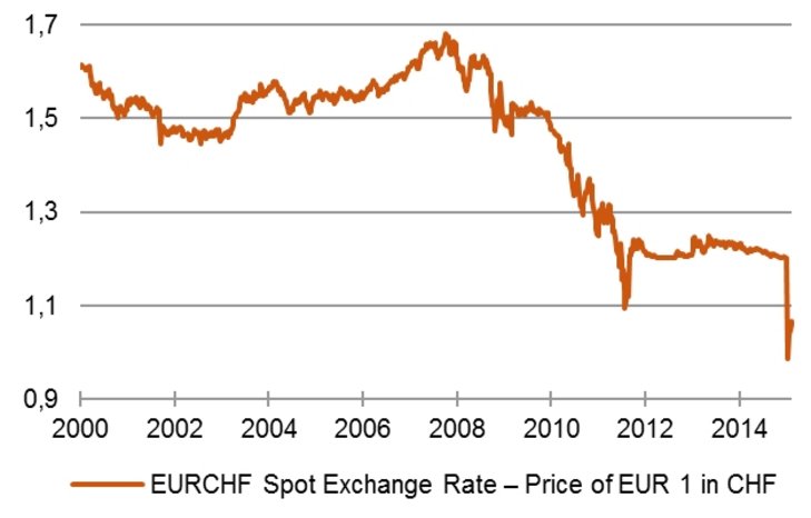Kurs des Euros zum Schweizer Franken [Quelle: Bloomberg]