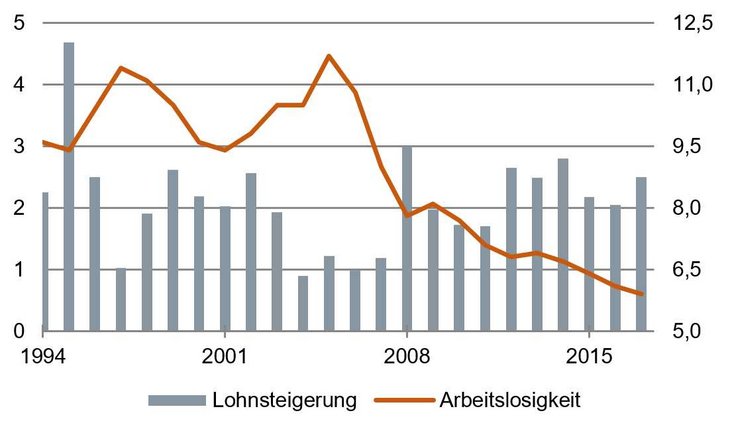 Löhne und Arbeitslosigkeit [Zunahme der Tarifverdienste in % yoy (ls), Arbeitslosenquote in % (rs), Deutschland, Quelle: Bundesbank]