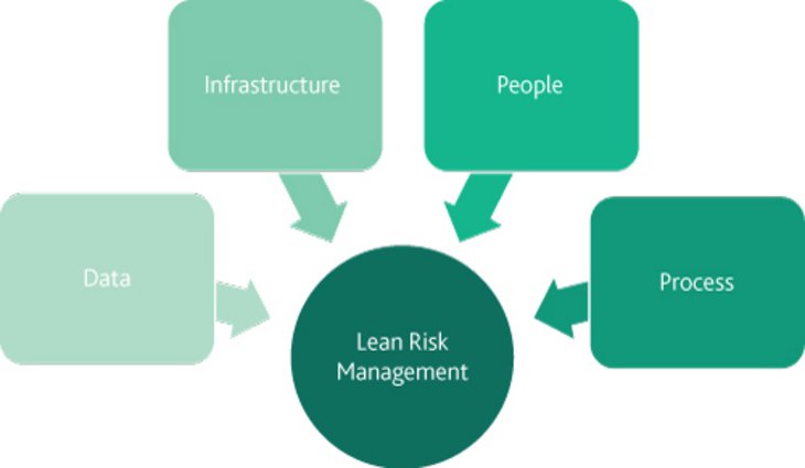 Figure 2: Components of a leaner and more integrated risk management framework [Source: Moody's Analytics] 