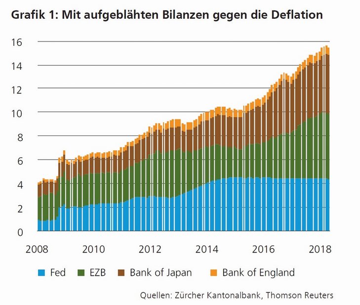 Mit aufgeblähten Bilanzen gegen die Deflation