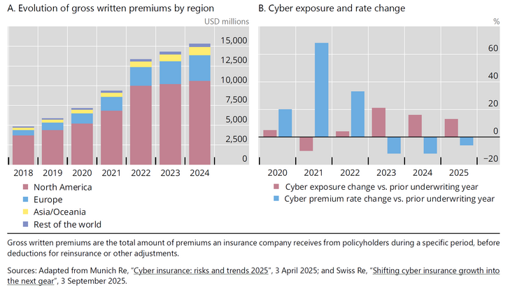 Abb. 02: Entwicklung des Cyberversicherungsmarkts und Prämienveränderungen [Quelle: Currat, Adrien / Perry, Joe / Yong, Jeffery (2026): Cyber insurance unpacked: the corporate digital safety net (FSI Insights on policy implementation, No 75), June 2026, Graph 2, S. 6.]