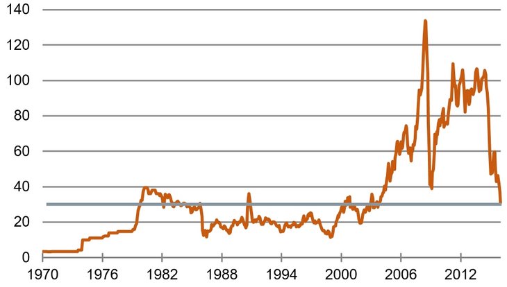 So hoch wie 1980: Ölpreis WTI in Dollar je Barrel [Quelle: Fred]