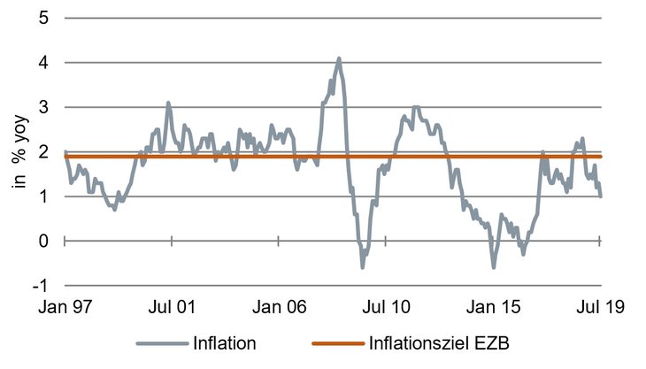 Schwankungen der Inflation: Preissteigerung, Euroraum [Quelle: EZB]