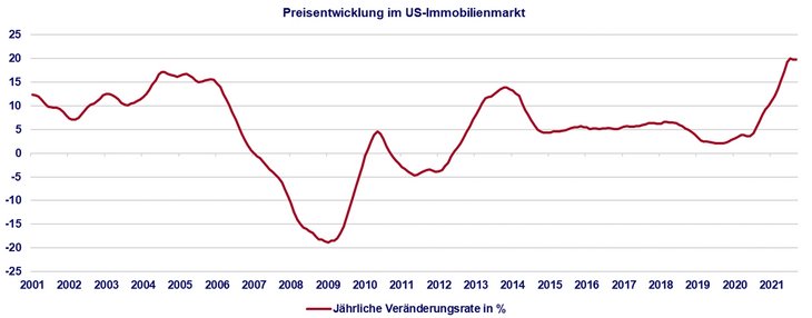 Abb. 02: Preisentwicklung im US-Immobilienmarkt [Quelle: Bloomberg]