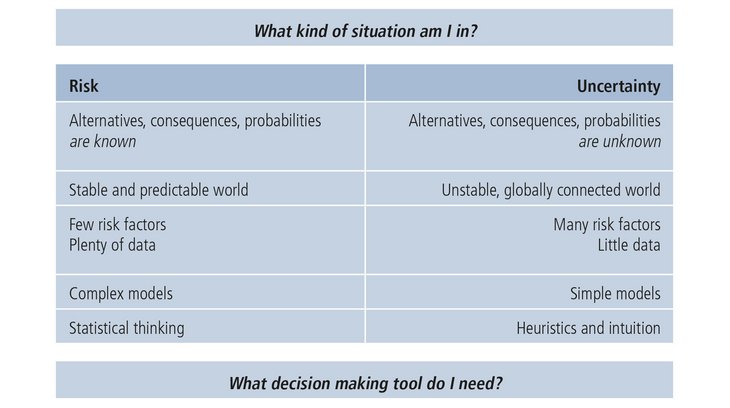 Figure 1: The art of good decision making: which tool do I need for which situation? (adapted from Gigerenzer, G. (2014). Risk savvy: How to make good decisions. New York: Viking.)