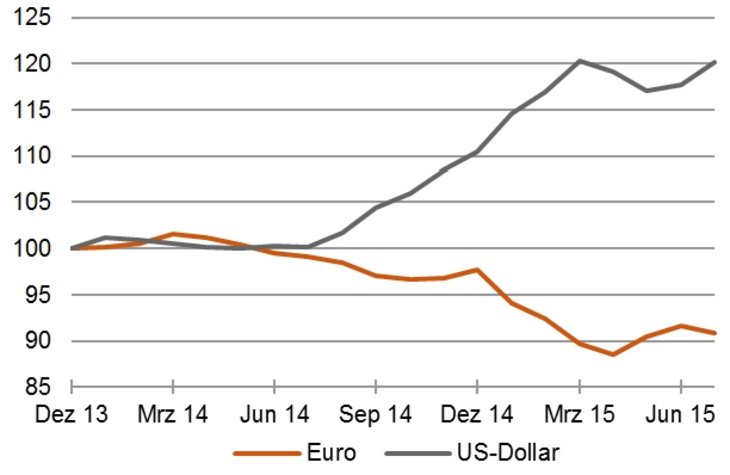 Der Dollar schießt nach oben: Handelsgewichtete Wechselkurse, Ende 2013 = 100 [Quelle: FRED, Bundesbank]