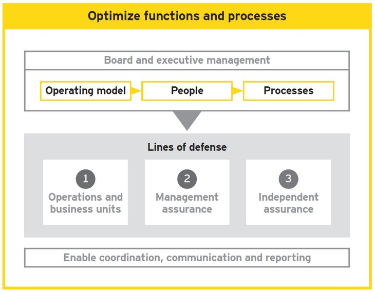 Figure 02: Optimize functions and processes [Source: EY]