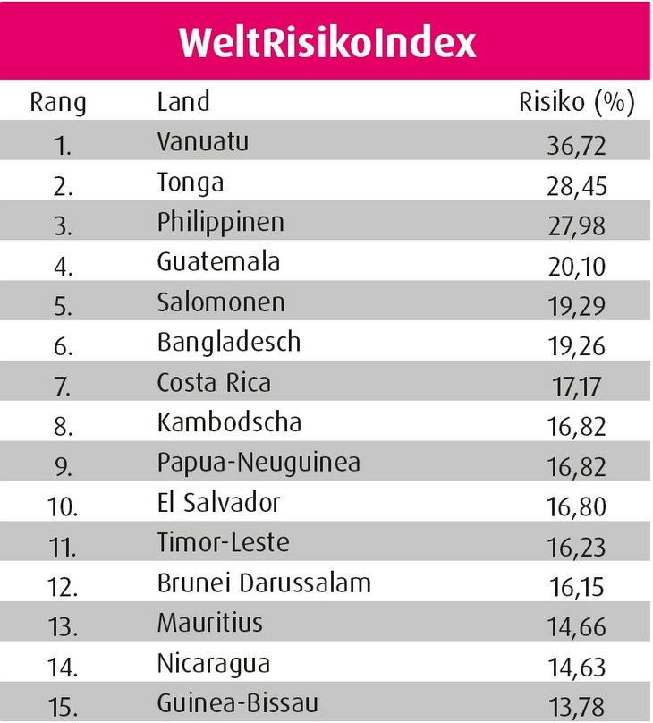 Tabelle 01: Top-15 im WeltRisikoIndex