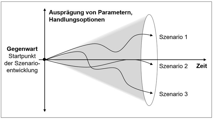 Abb. 02: Beispiel eines Szenariotrichters [Quelle: Lindner/Spitzner 2010, S. 13]