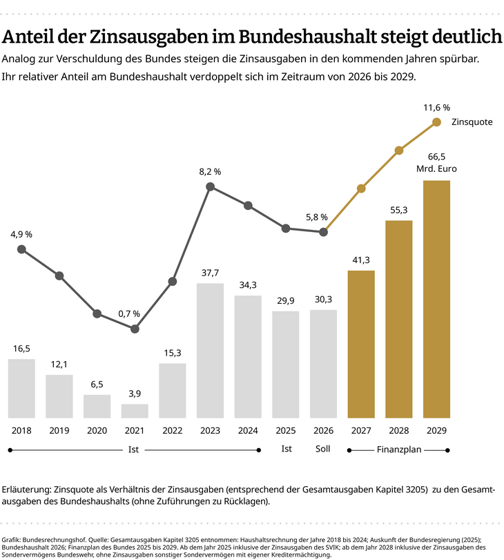 Abb. 02: Anteil der Zinsausgaben im Bundeshaushalt [Quelle: Bundesrechnungshof]