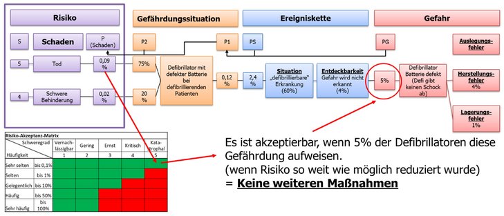 Abb. 02: Kombinieren von Risikoanalyse und FMEA