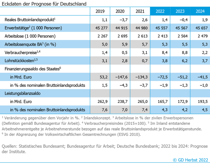 Abb.: Eckdaten der Konjunkturprognose für Deutschland