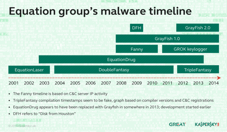 Equation group's malware timeline