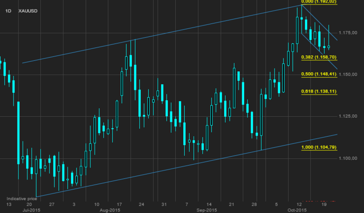 Spot gold with retracement levels [Source: Saxo Bank]