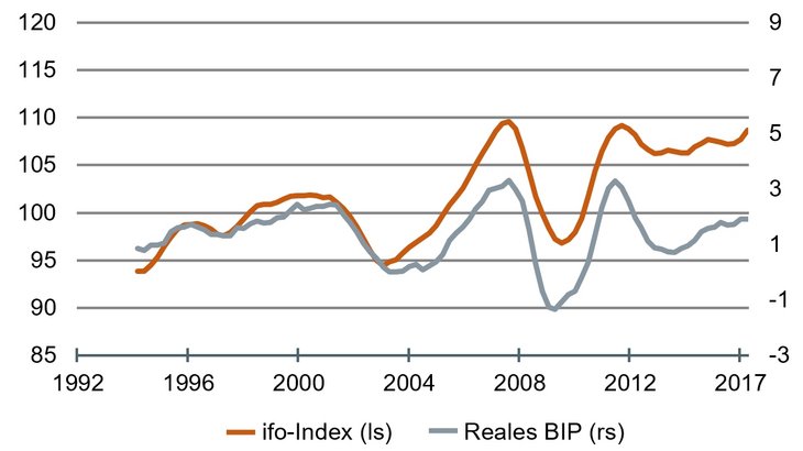 Stimmung ist besser als die Lage: ifo-Index (ls) und reales Wachstum in % (rs), gleitende Durchschnitte [Quelle: ifo, Bundesbank]