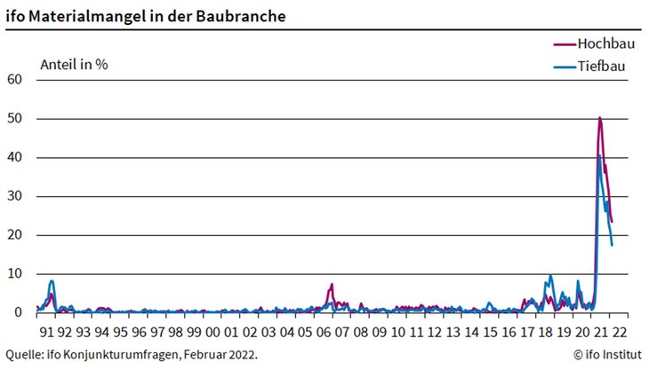 Abb. 02: Materialmangel in der Baubranche [Quelle: ifo Institut]