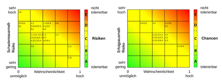 Abb. 02: Einordnung von Chancen und Risiken in die Risikomatrix (eigene Darstellung)