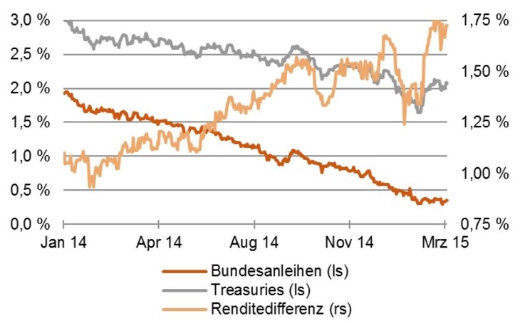 Renditeentwicklung 10-jähriger deutscher und US-Staatsanleihen und Differenz [Quelle: Bloomberg, eigene Berechnungen]