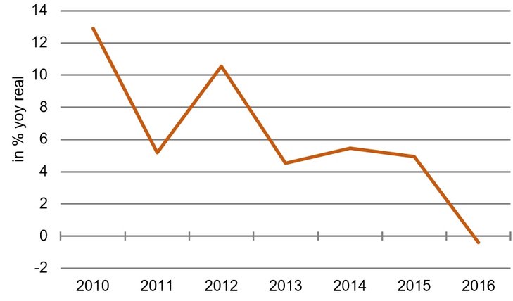 Auf dem absteigenden Ast: Private Bruttoinvestitionen, USA [Quelle: Fred]