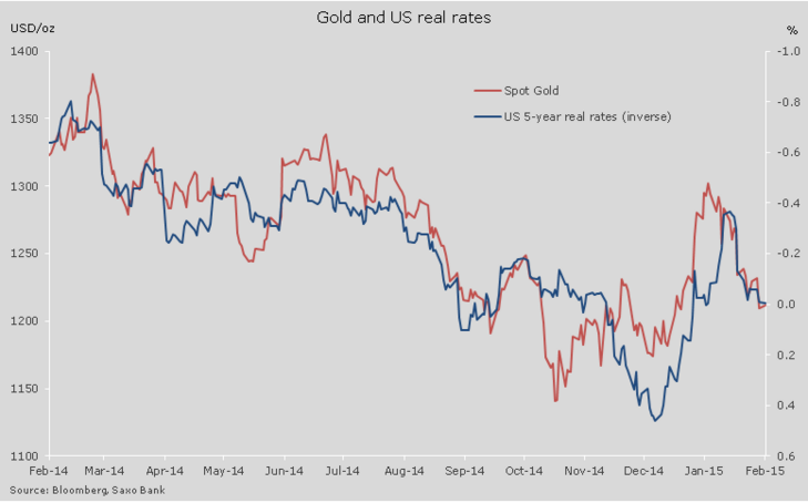 Figure 05: Gold and US real rates