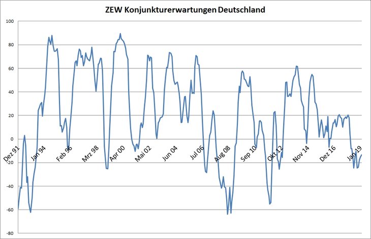Konjunkturerwartungen Deutschland [Dezember 1991 bis Februar 2020]
