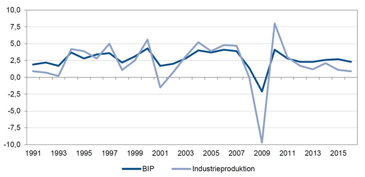 Abbildung 02: Welt-BIP und globale Industrieproduktion; Veränderung in % ggü. Vorjahr